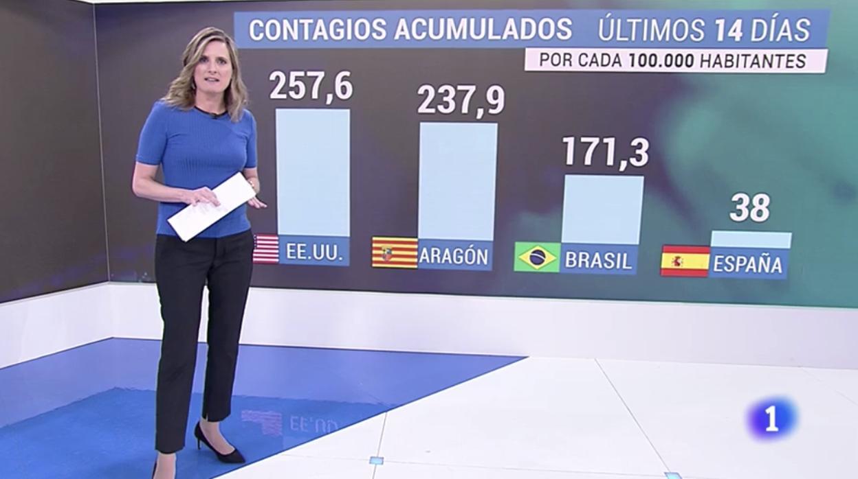 Información del Telediario en el que se comparó la tasa de contagios Covid de Aragón con la de EEUU y Brasil, los dos países que lideran el ránking internacional de infecciones en estos momentos