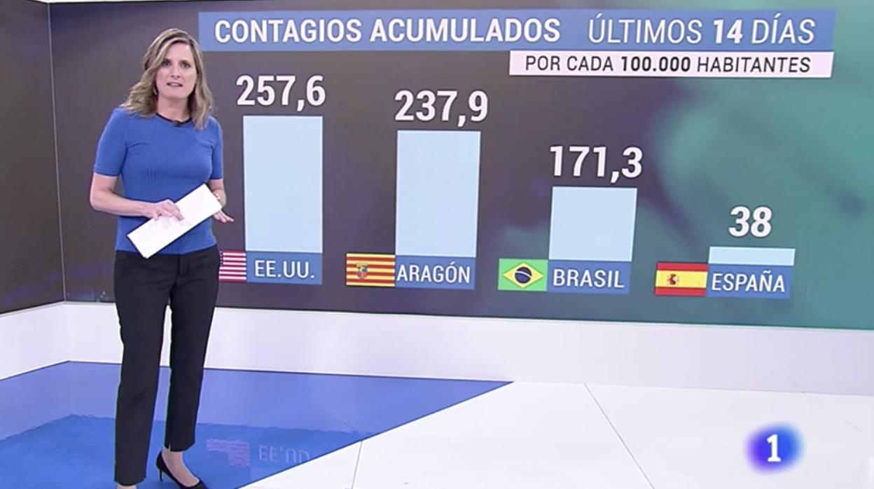 Gráfico emitido en los informativos de TVE, en el que Aragón destaca entre los dos países que presentan las peores tasas de contagios. Y, a mucha distancia, la media del conjunto de España