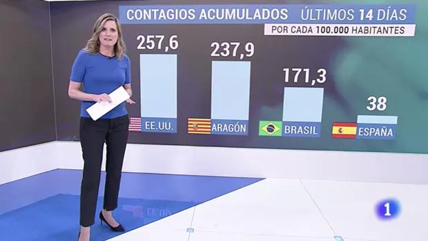Lambán carga contra TVE por destacar que Aragón tiene una de las tasas de contagios más altas del mundo