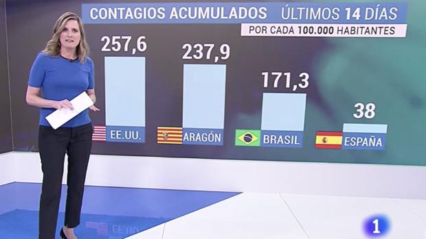 TVE destaca que la tasa de contagios de Aragón está entre las más altas del mundo