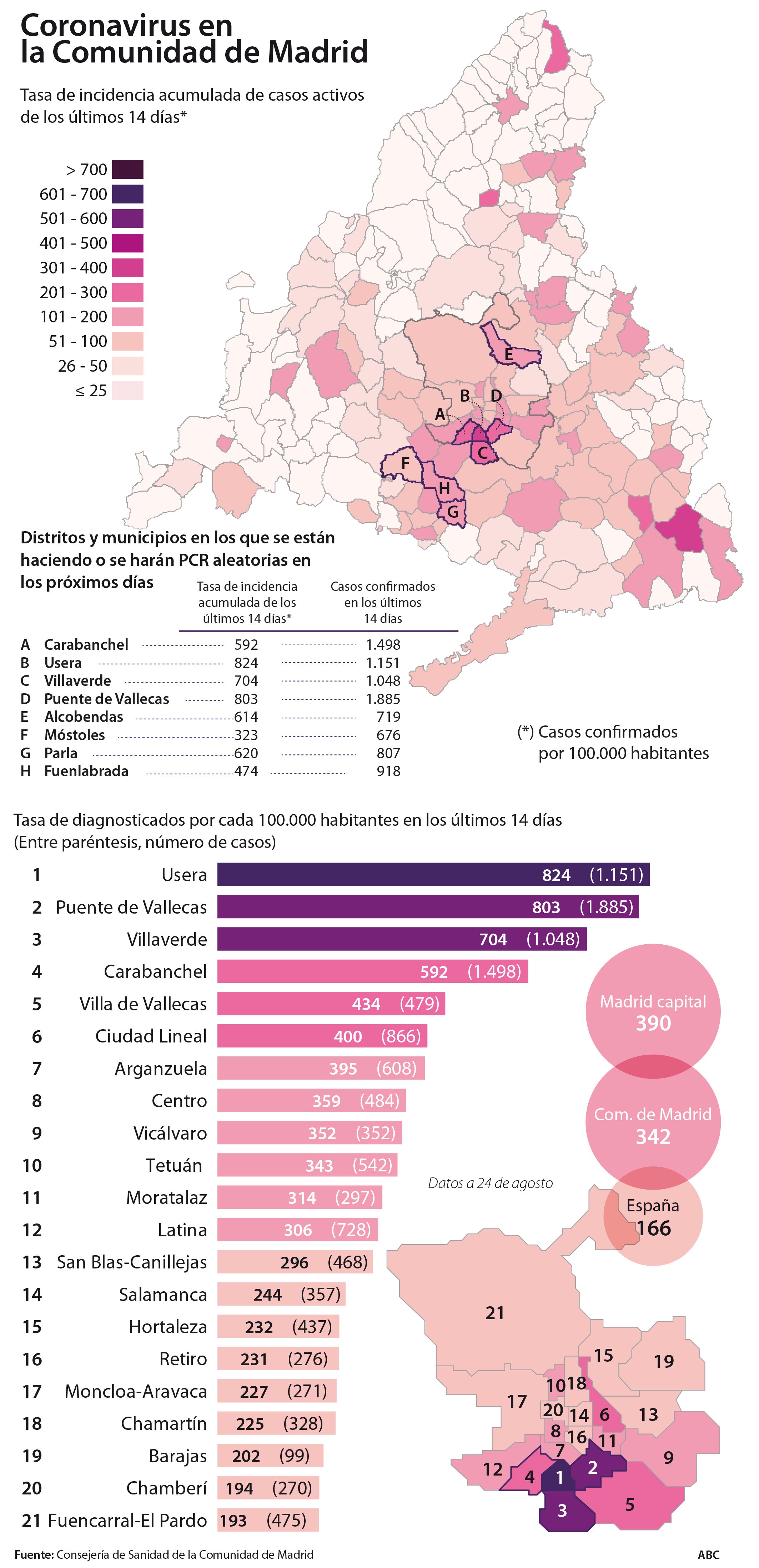 Los contagios se disparan en el sur de Madrid en una semana: 2.020 casos activos en cuatro distritos