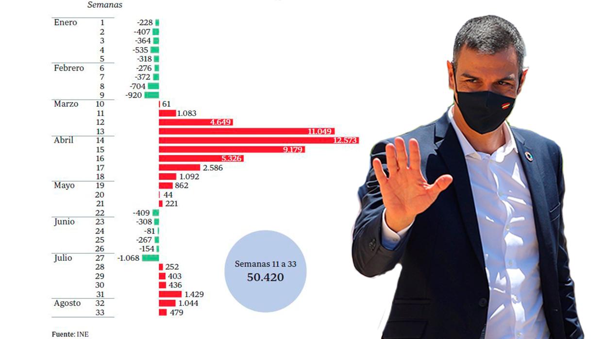 Sánchez se fue de vacaciones con la curva de fallecidos disparada por segunda vez