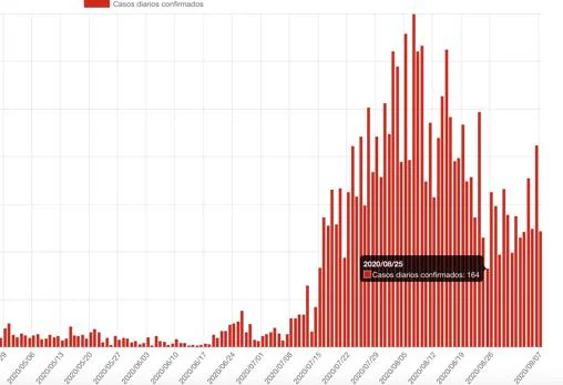 Gráfico oficial del Gobierno aragonés en el que se aprecia la tendencia de repunte de contagios desde el 25 de agosto, semanas después de que tocara techo la segunda oleada del Covid en esta región