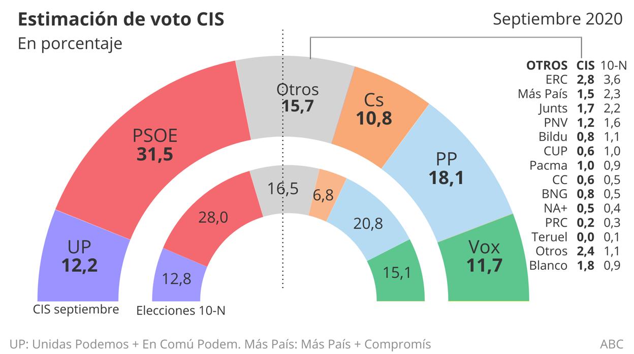 Tezanos amplía la ventaja del PSOE sobre el PP hasta los 13,4 puntos en el CIS de septiembre