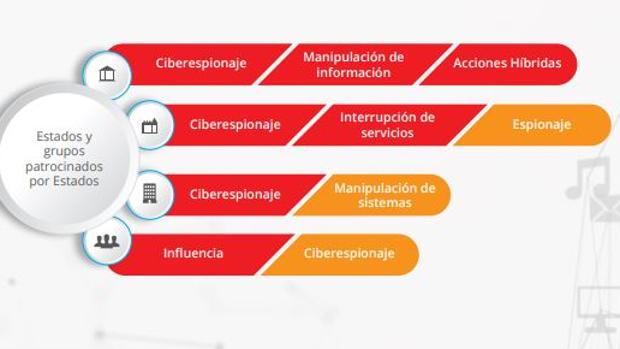 Sector financiero y tributario, energético y transporte: los objetivos de los ciberataques más peligrosos