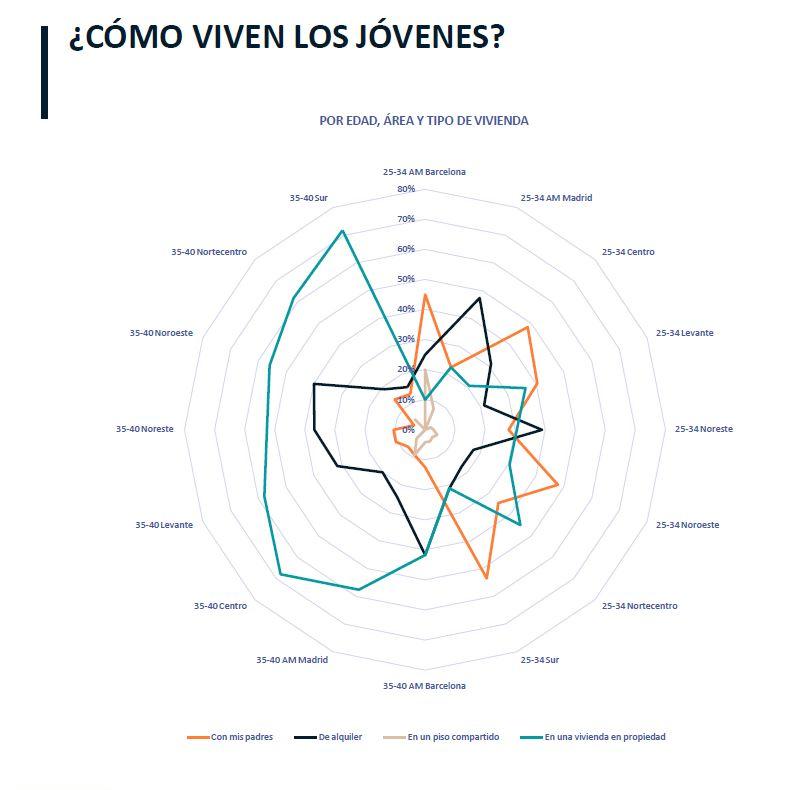 Un estudio destaca que los jóvenes de la Comunidad Valenciana se dividen entre vivir con sus padres o comprar vivienda