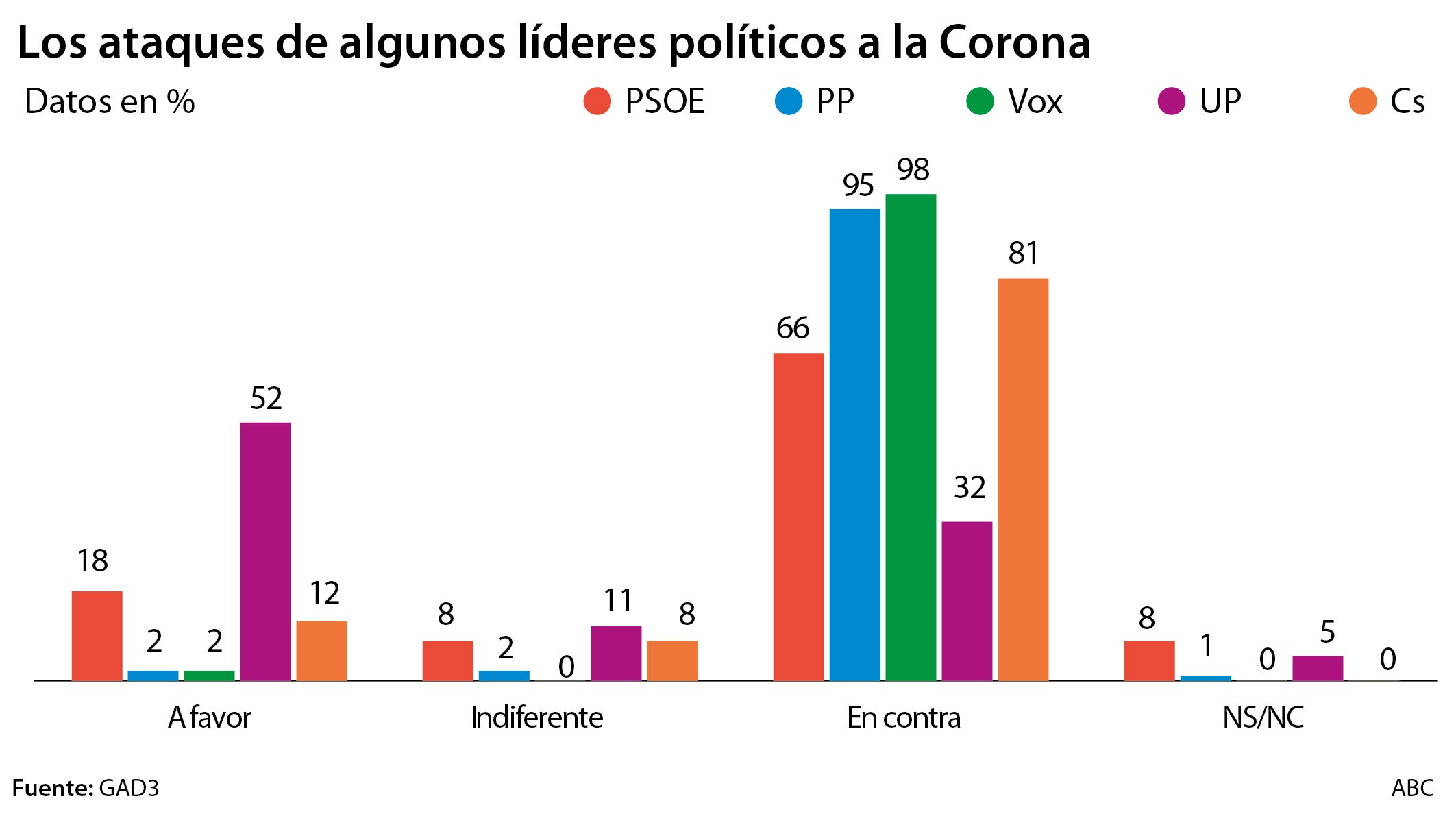 Dos de cada tres votantes del PSOE tampoco apoyan los ataques al Rey