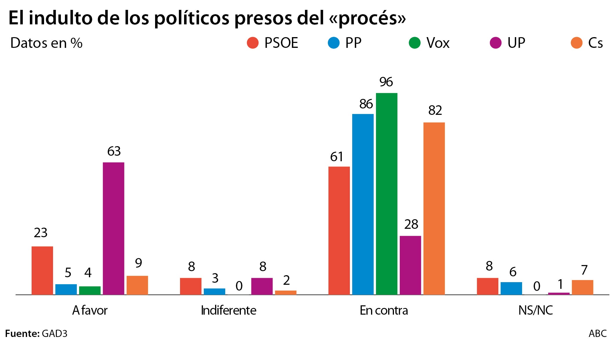 Dos de cada tres votantes del PSOE tampoco apoyan los ataques al Rey