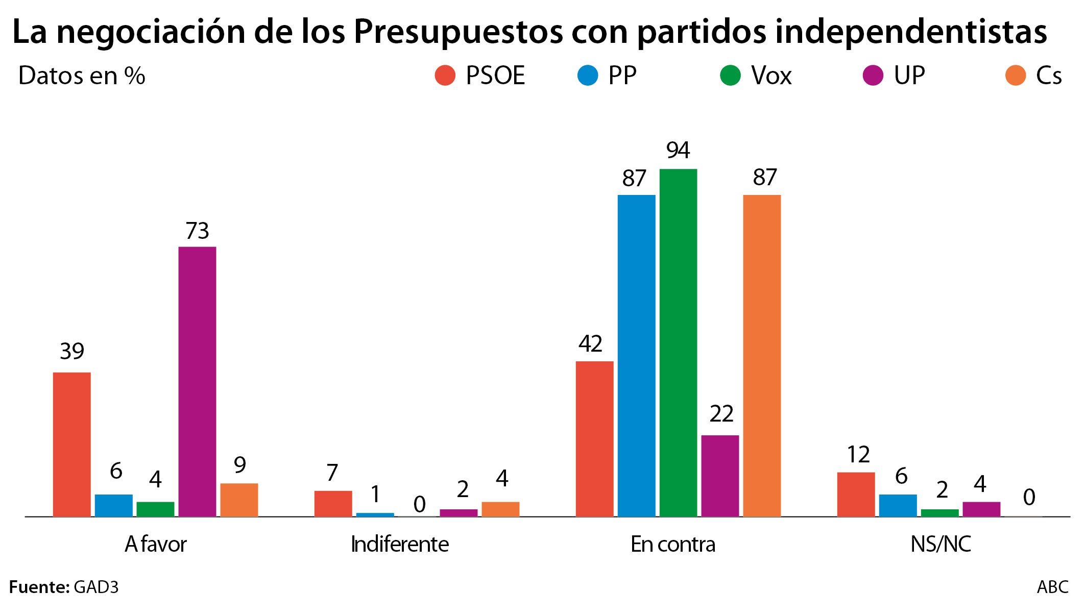 Dos de cada tres votantes del PSOE tampoco apoyan los ataques al Rey