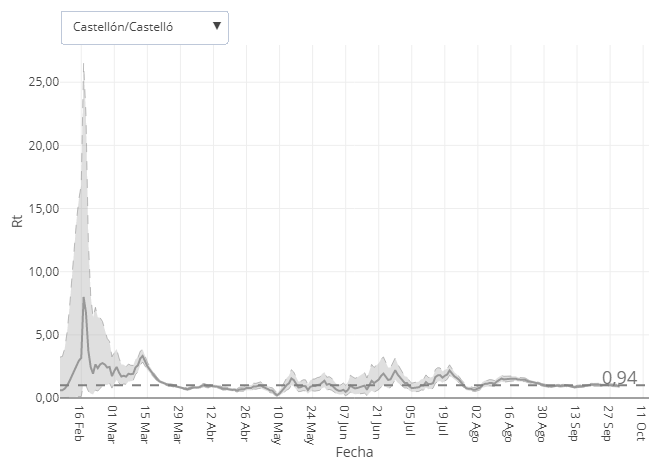 Gráfica con la evolución del número de reproducción básico instantáneo (Rt) en la provincia de Castellón