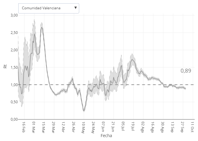 Gráfica con la evolución del número de reproducción básico instantáneo (Rt) en la Comunidad Valenciana