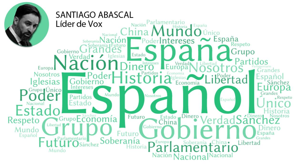 Palabras más usadas en los discursos de Abascal y Garriga en la moción de censura