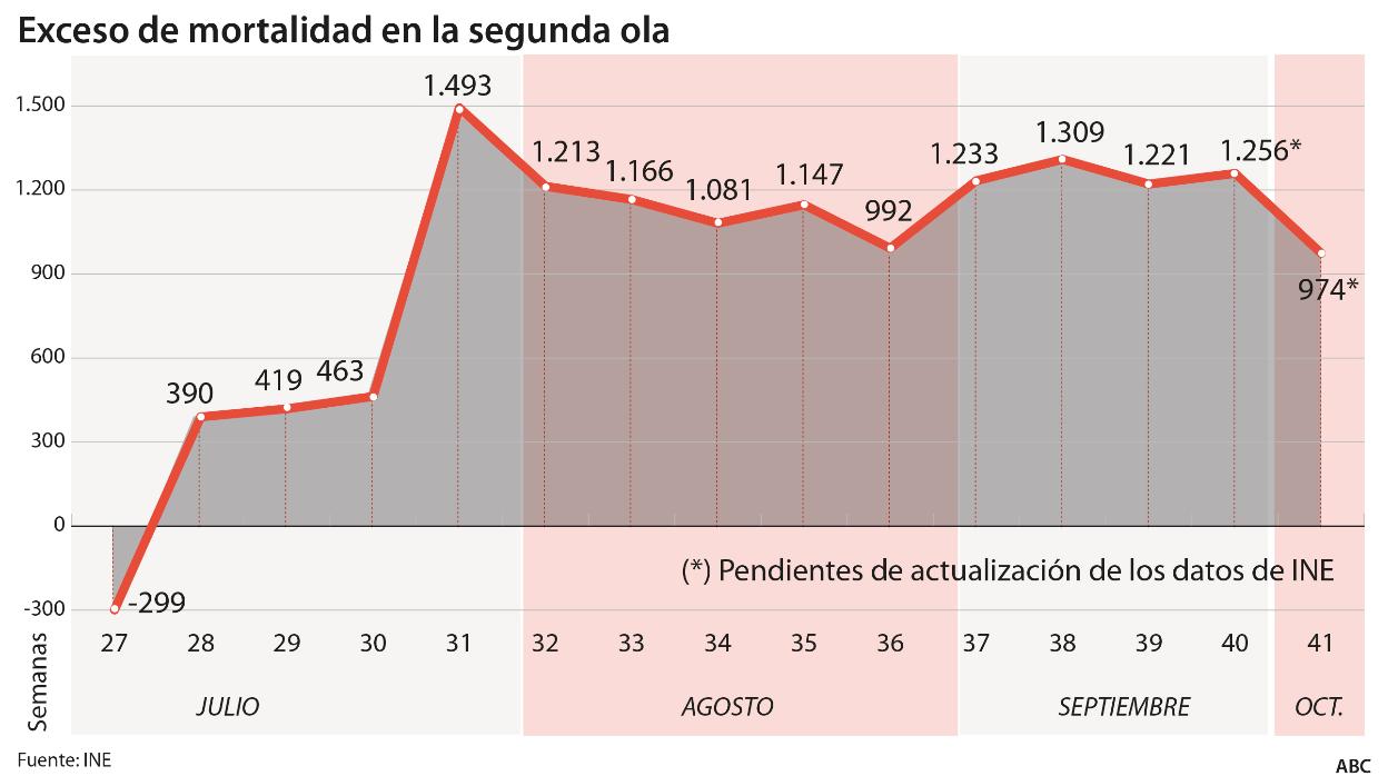 El número real de fallecidos desde el inicio de la pandemia supera ya los 61.800