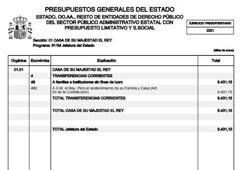 Cuantía asignada a la Casa del Rey, con la subida del 6,5 %, según el borrador del PGE