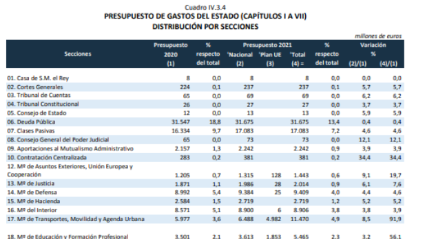 El Gobierno dice ahora que subirá un 6,5 % la partida de la Casa del Rey frente al 41 % de incremento medio