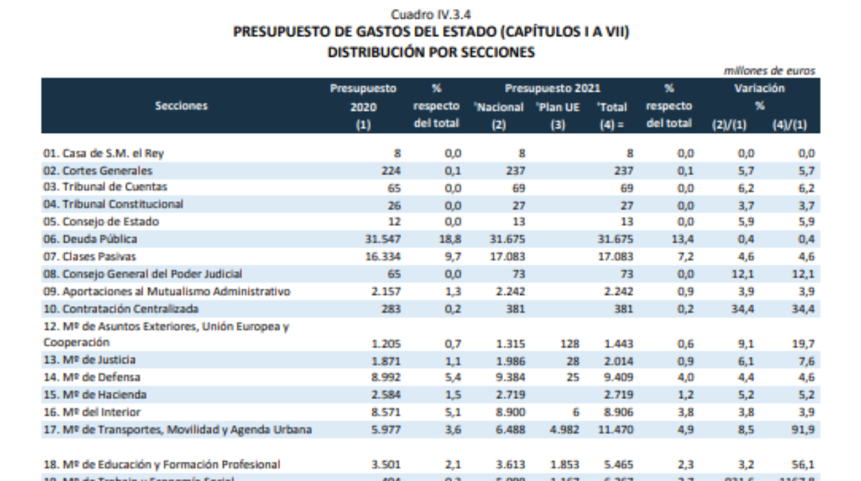 Borrador del Presupuesto General del Estado facilitado por el Gobierno en el que se «redondeó» a cero la subida de la Casa del Rey