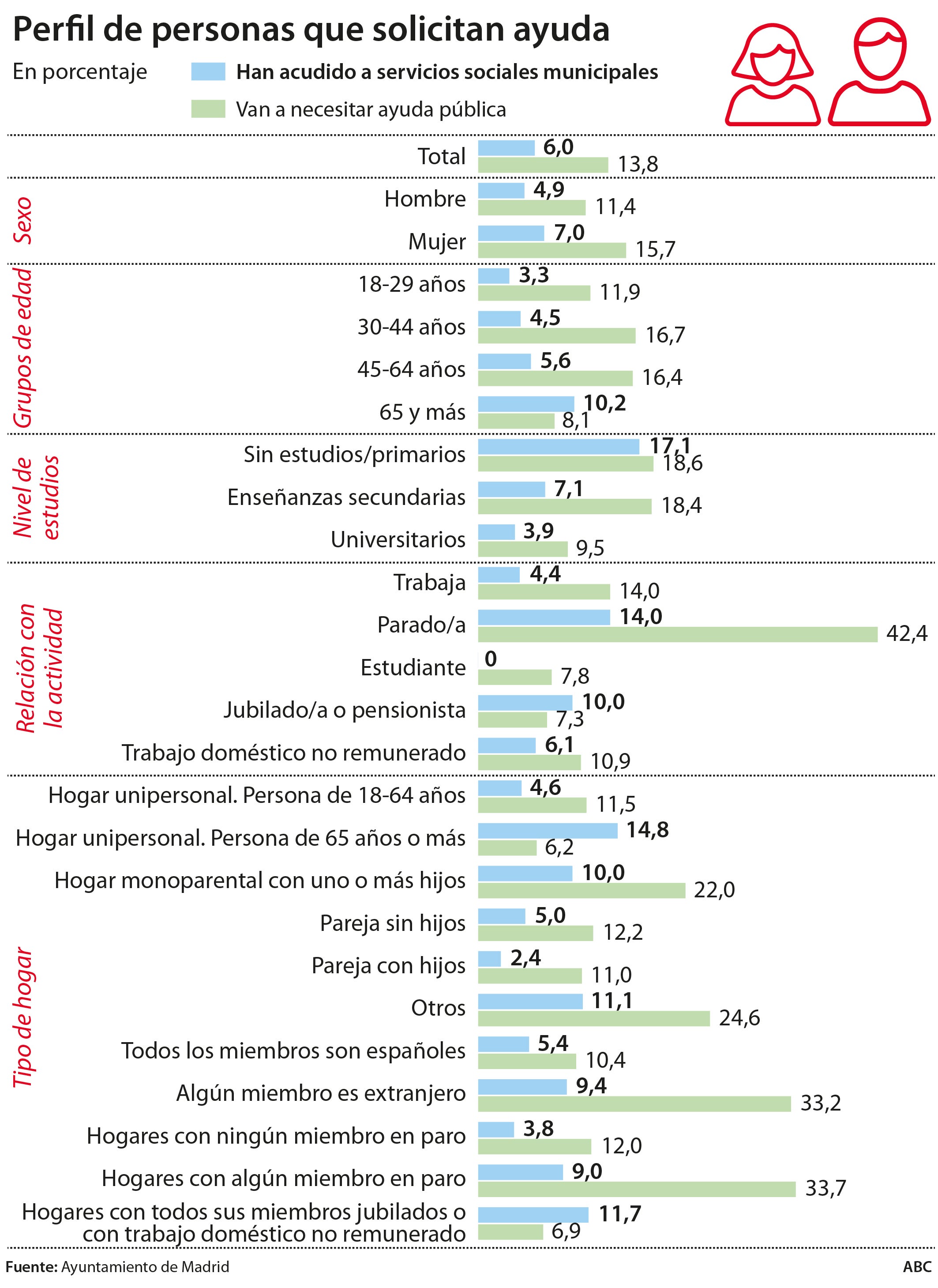 Más joven y con estudios, el Covid cambia el perfil de las personas que piden ayudas al Ayuntamiento de Madrid