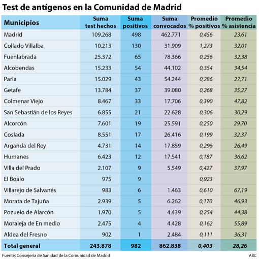 Abstención masiva en los test de antígenos en Madrid: entre el miedo y el descrédito político
