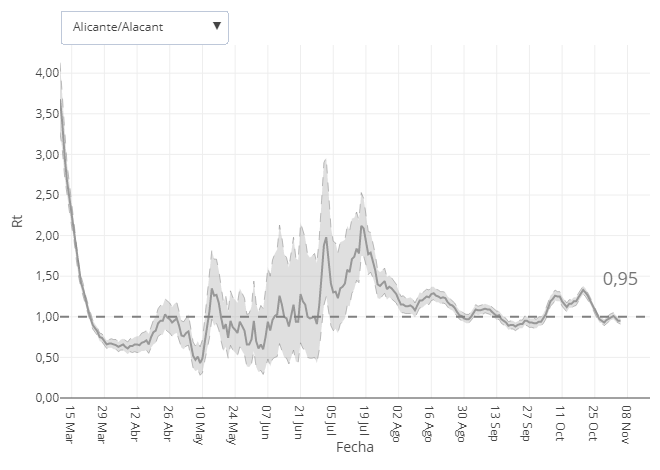 Gráfica con la evolución del número de reproducción básico instantáneo (Rt) en la provincia de Alicante