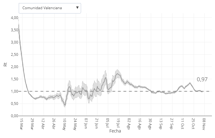 Gráfica con la evolución del número de reproducción básico instantáneo (Rt) en la Comunidad Valenciana