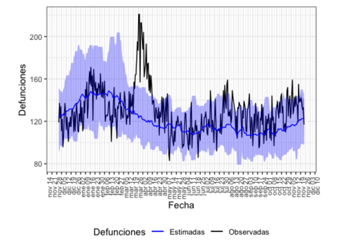 Gráfica con la mortalidad por todas las causas observada y esperada en la Comunidad Valenciana desde diciembre de 2019 hasta el 24 de noviembre de 2020