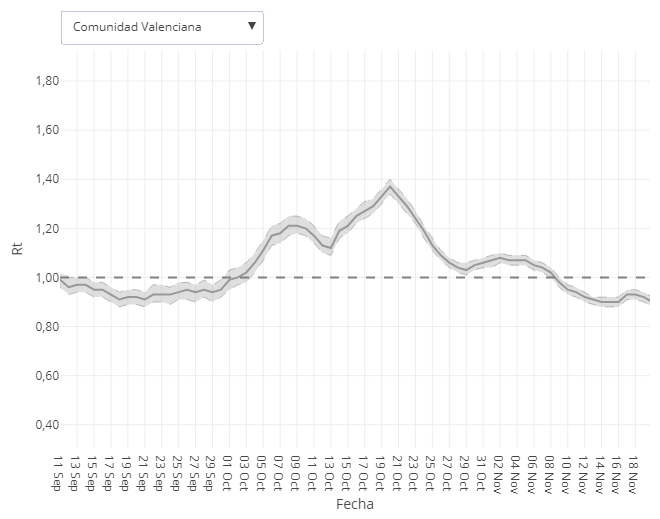 El número de reproducción básico instantáneo (Rt) es el número promedio de casos secundarios que cada sujeto infectado puede llegar a infectar en una etapa de tiempo (t)