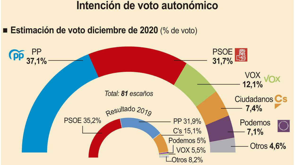 El PP ganaría las elecciones autonómicas en Castilla y León y se quedaría cerca de la mayoría absoluta