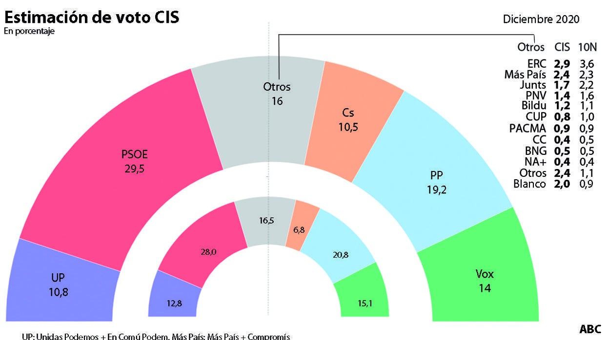 El PSOE y Podemos siguen a la baja mientras el centro-derecha sube 2,4 puntos, según el CIS de diciembre