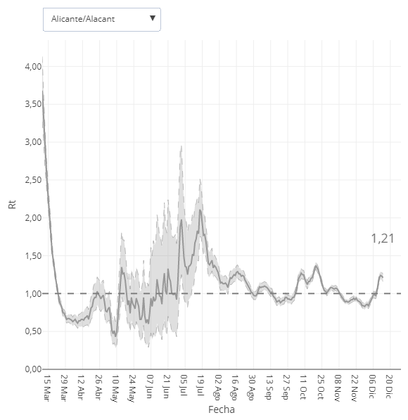 Gráfica con el Rt histórico en la provincia de Alicante