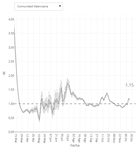 Gráfica con el Rt histórico en la Comunidad Valenciana. El número de reproducción básico instantáneo (Rt) es el número promedio de casos secundarios que cada sujeto infectado puede llegar a infectar en una etapa de tiempo (t)