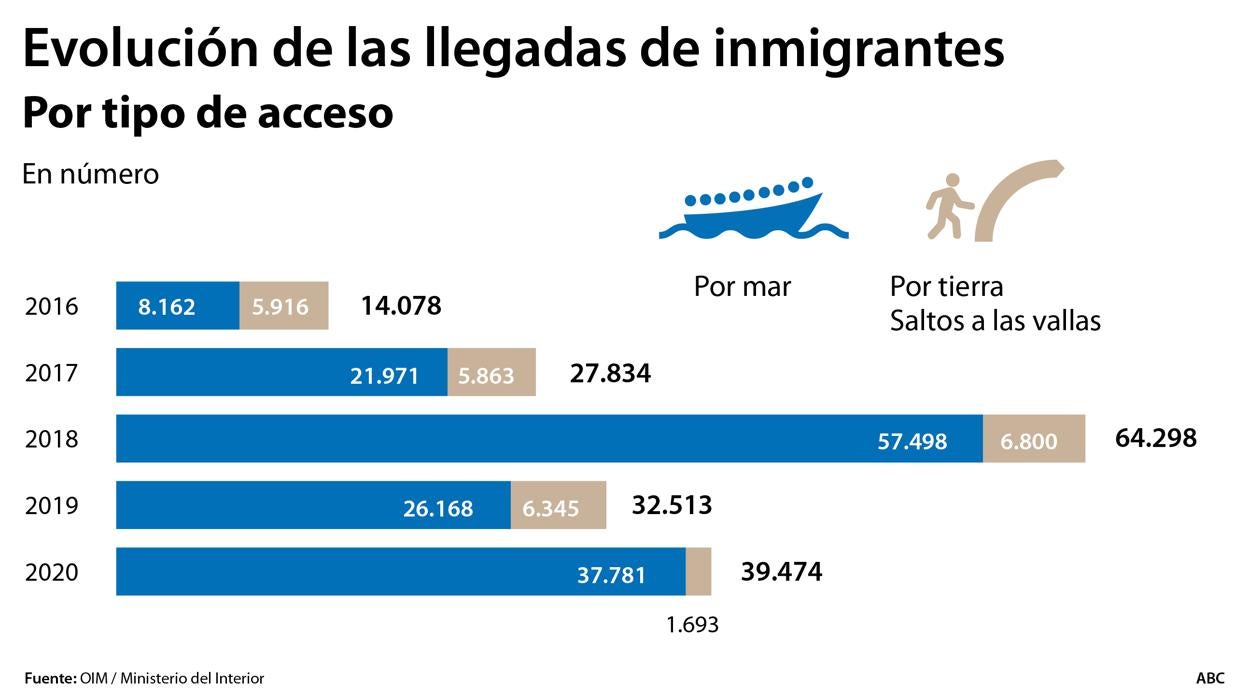 La inmigración en 2020: el año en que el Covid y Marruecos desbordaron Canarias