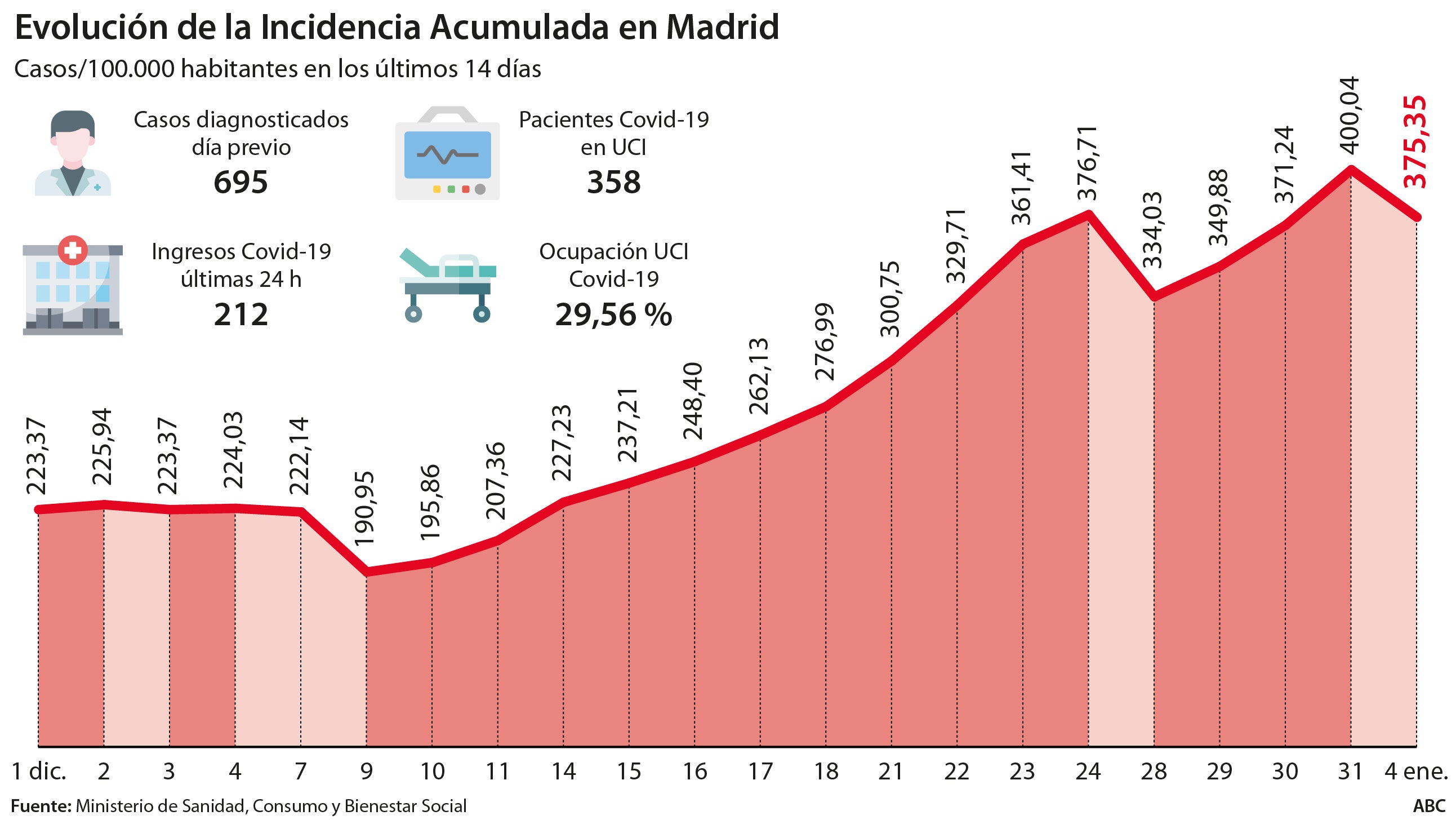 Madrid alerta de que los datos reales de Covid son peores: «Se reflejan a la baja» por las fiestas