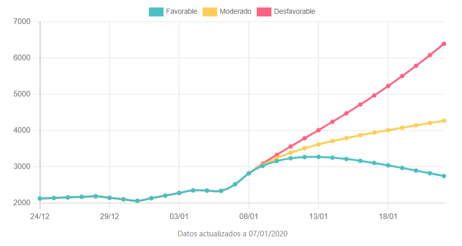 Proyección de la evolución de casos activos de coronavirus en la provincia de Castellón