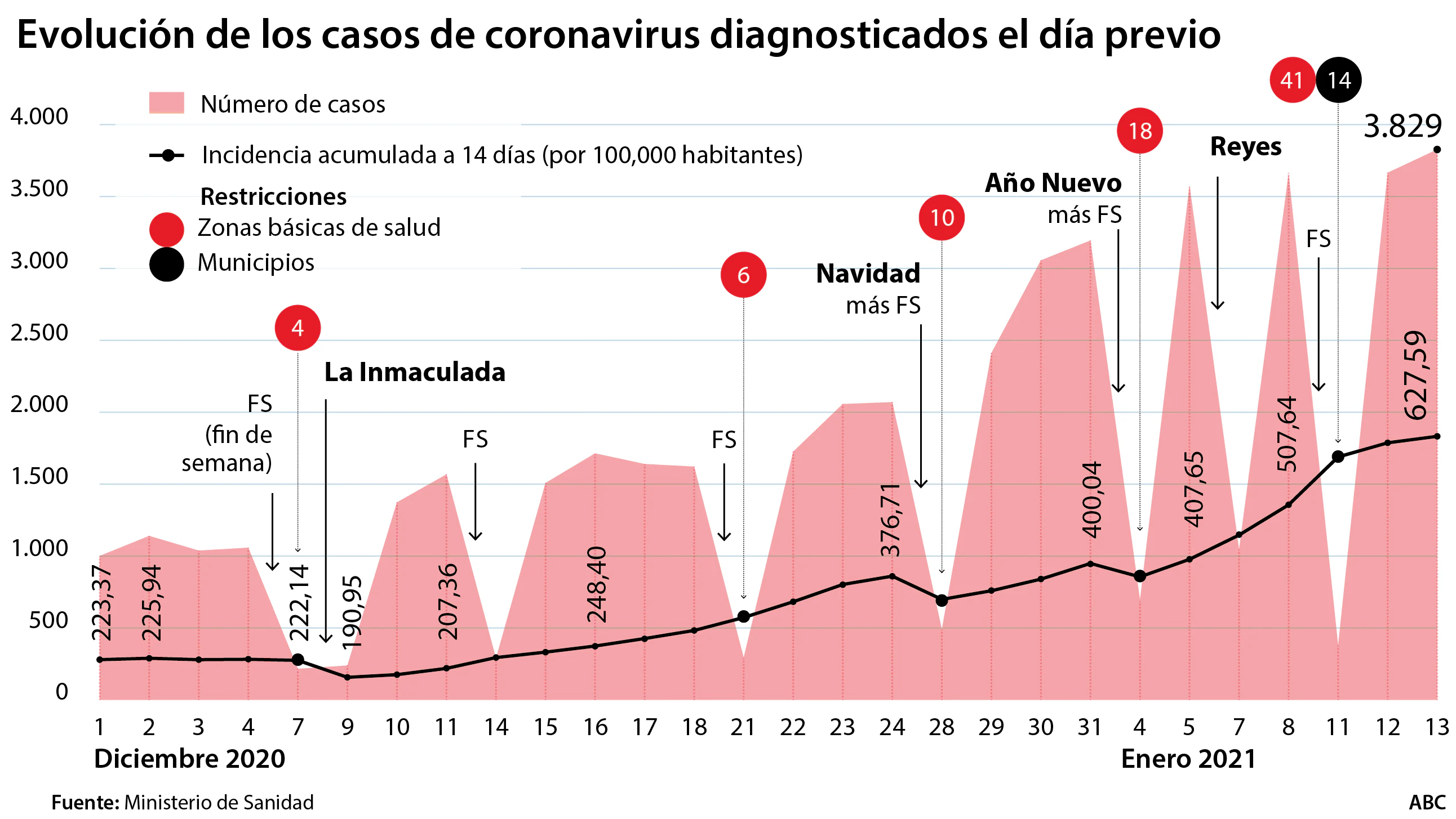 La tercera ola dispara los contagios a nivel de septiembre, pero se  descarta el confinamiento total