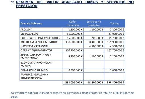 Radiografía de la catástrofe en Madrid: 900 millones de euros en pérdidas económicas, 110 en aceras y 97 en árboles