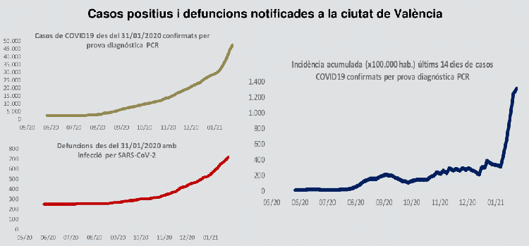 Gràfico con los positivos y las muertes notificadas en Valencia