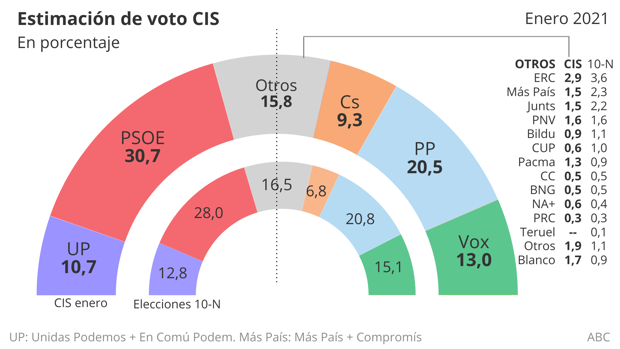 Tezanos vuelve a subir al PSOE al inicio de la campaña catalana y en pleno caos del plan de vacunación