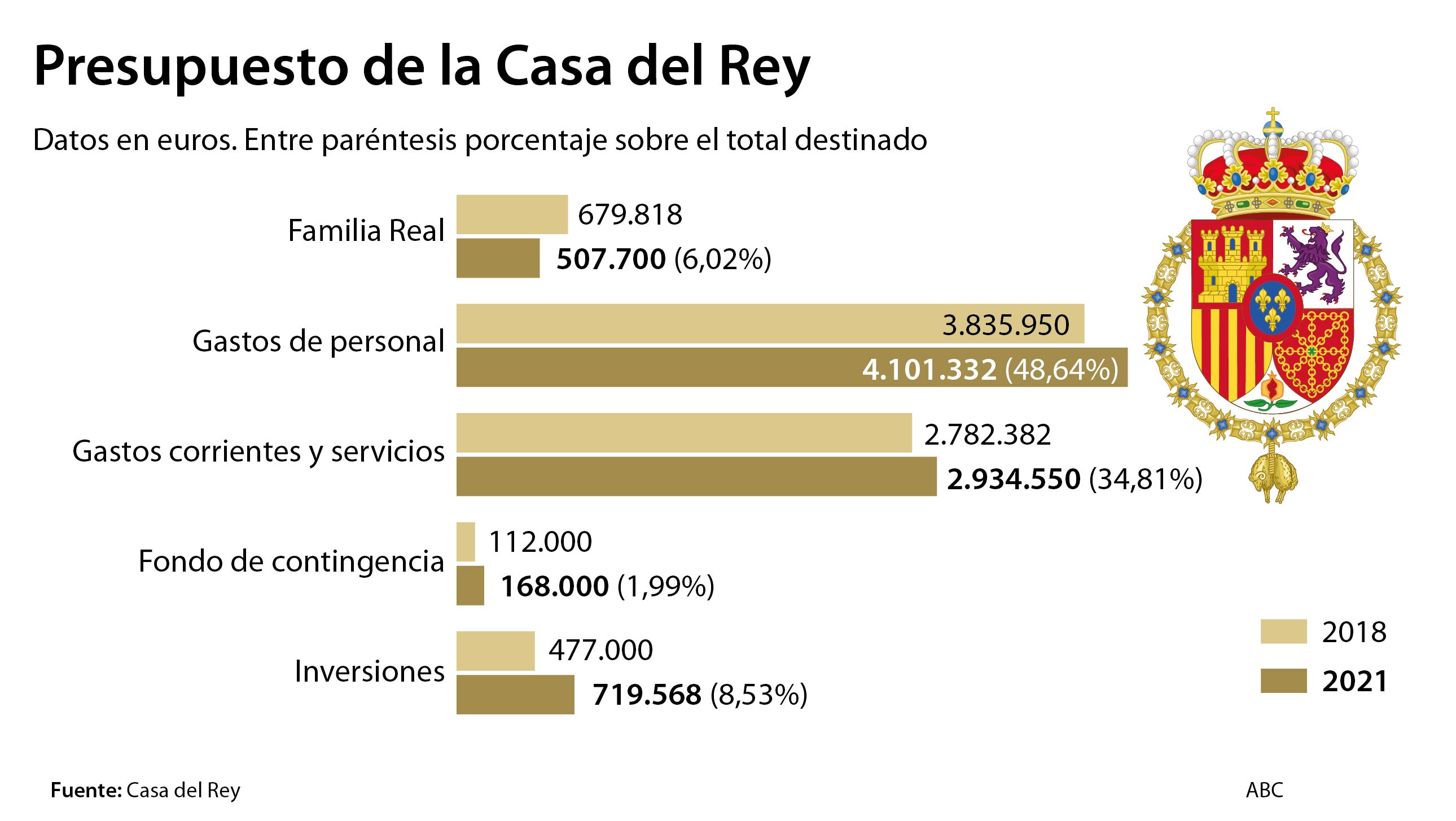 El Rey congela su sueldo y destina el de Don Juan Carlos a la renovación digital de la Jefatura del Estado
