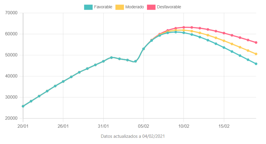 Proyección de la evolución de casos activos de coronavirus en la provincia de Alicante