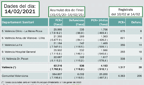 Cuadro de datos ofrecido por la Oficina de Estadística del Ayuntamiento de Valencia