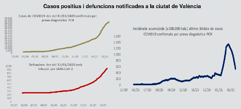 Cuadro de datos ofrecido por la Oficina de Estadística del Ayuntamiento de Valencia