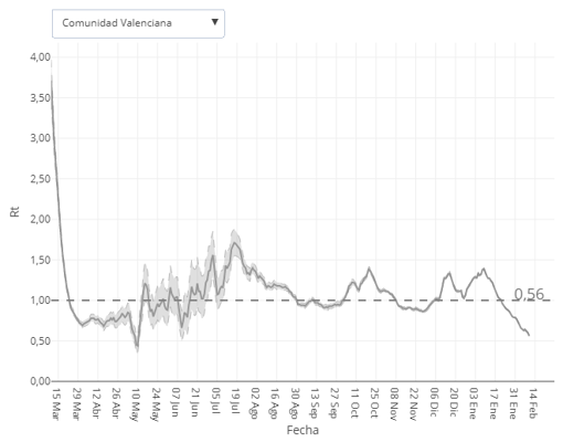 Gráfica con el Rt histórico en la Comunidad Valenciana. El número de reproducción básico instantáneo (Rt) es el número promedio de casos secundarios que cada sujero infectado puede llegar a infectar en una etapa de tiempo (t)
