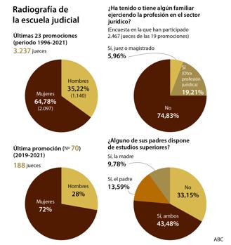 Radiografía de la escula judicial