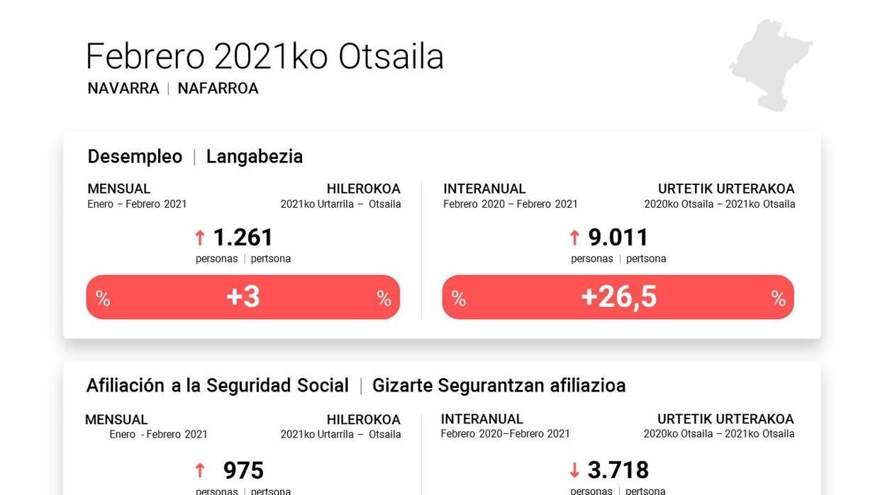 Gráfico del Gobierno de Navarra sobre la situación y evolución del paro en la Comunidad fora.