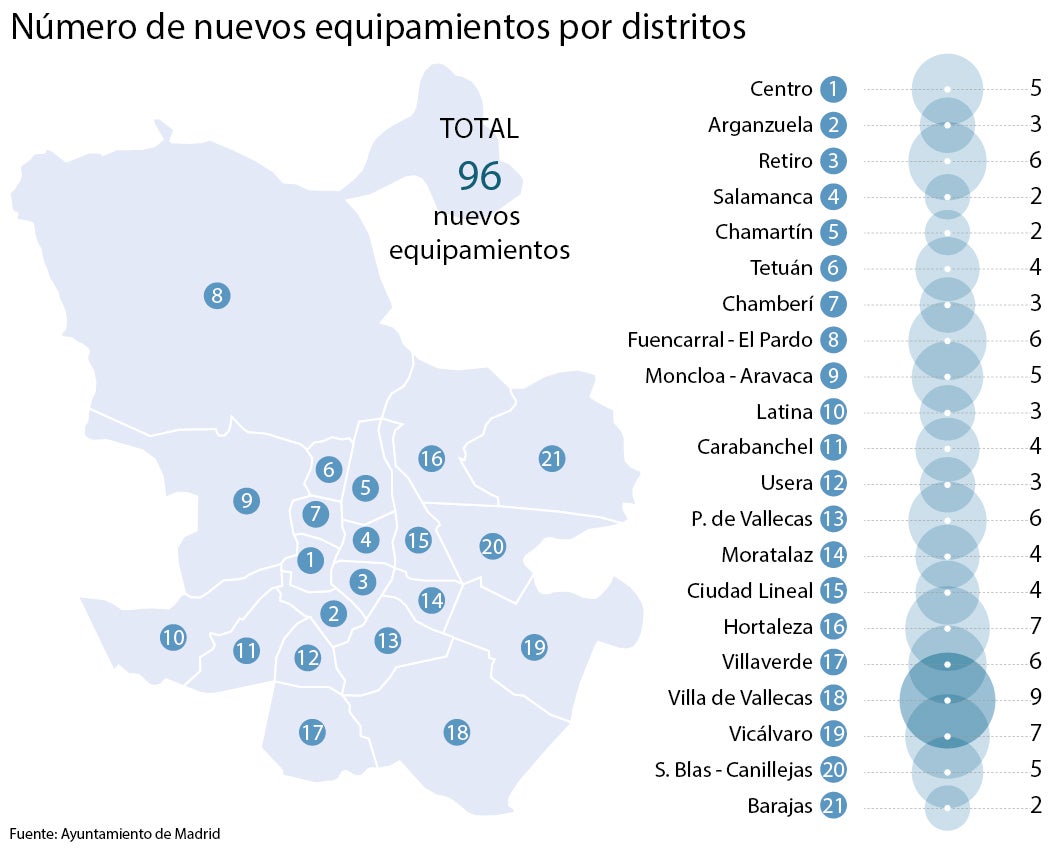 Madrid construirá casi un centenar de equipamientos nuevos en seis años, la mitad en el sureste de la capital