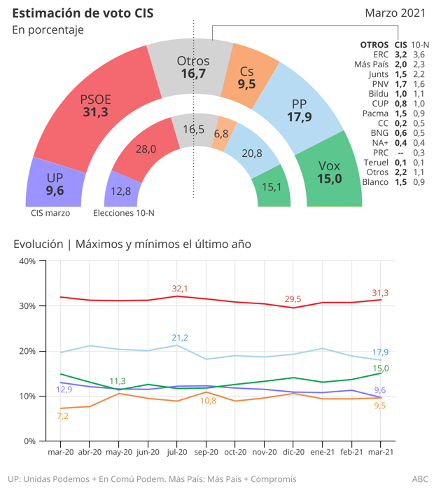 El CIS de Tezanos hunde más a Podemos, del 11,2% al 9,6%, y amplía la diferencia entre el PSOE y el PP