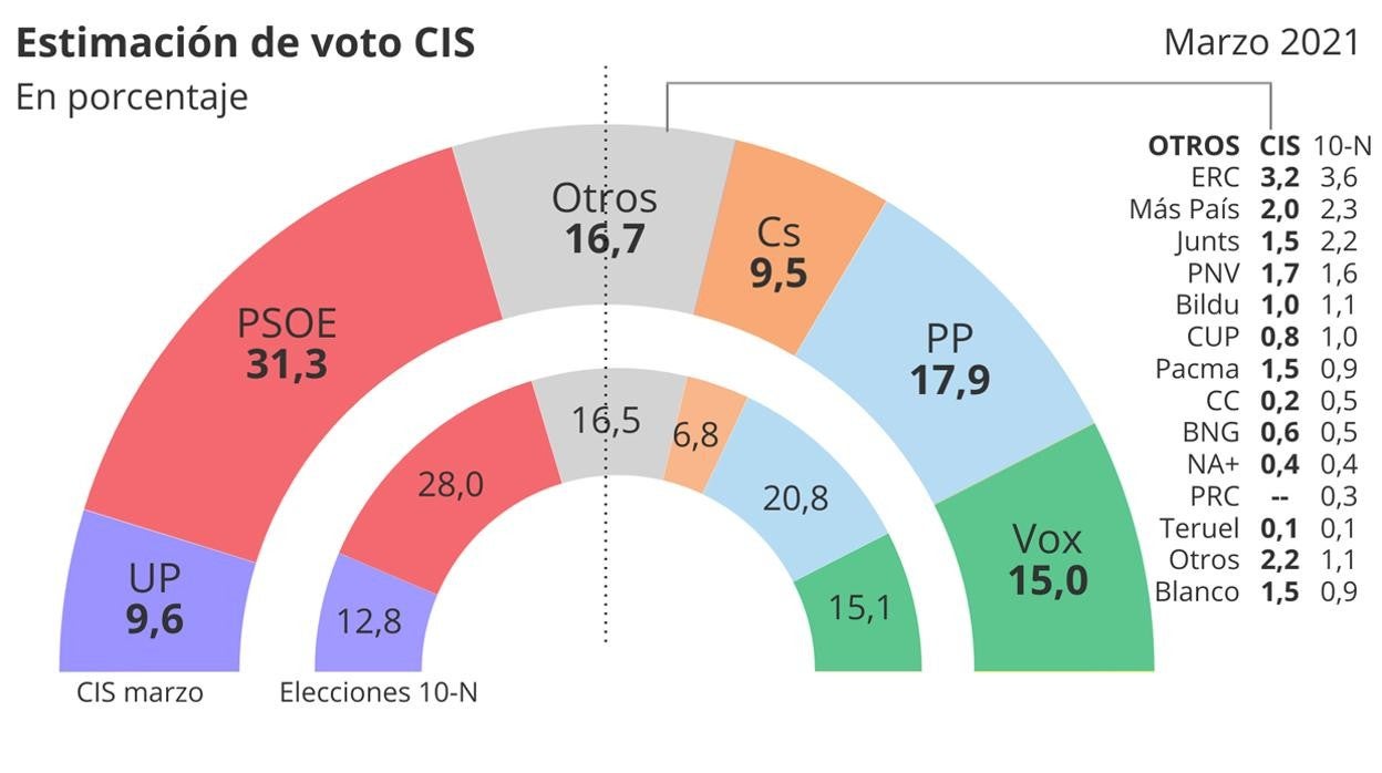 Estimación de voto del CIS