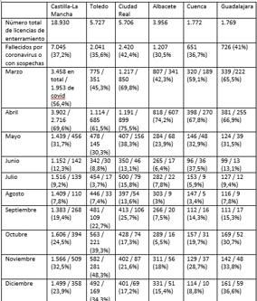 Licencias de enterramiento por provincias y meses