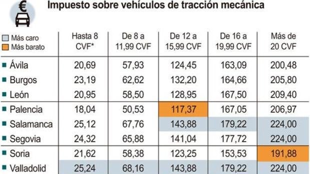 Valladolid es la capital de provincia de la Comunidad con el impuesto de circulación más alto