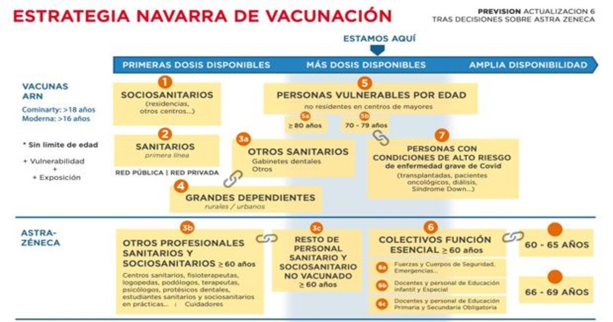 Gráfico del Gobierno de Navarra sobre el programa de vacunación en la actual situación.